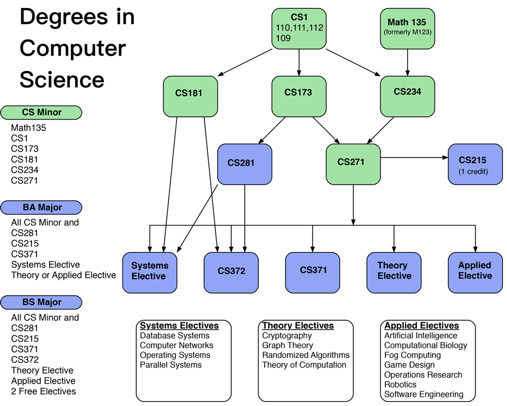 Course Planning Computer Science