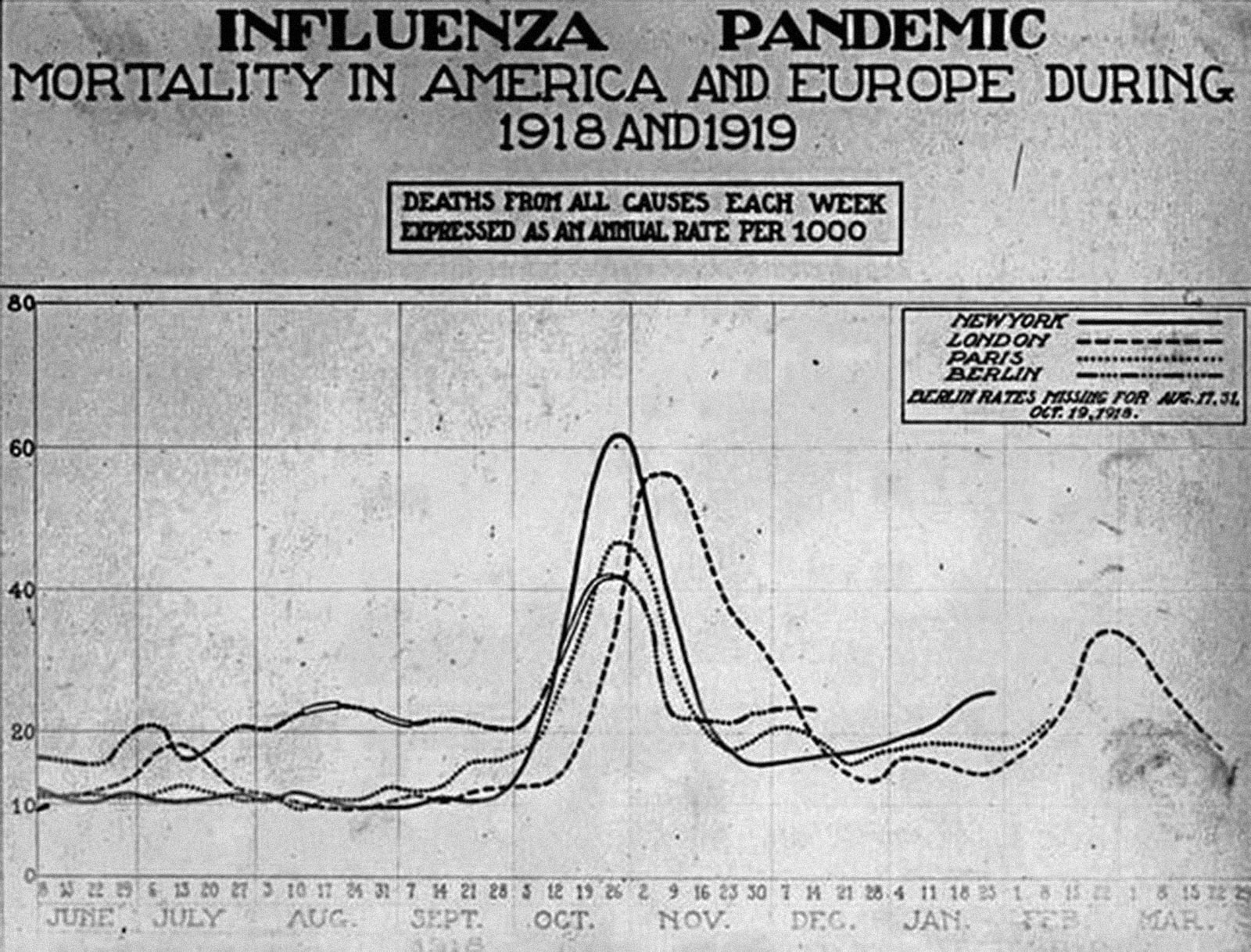 Graph of Influenza Pandemic - Mortality in America and Europe during 1918 & 1919