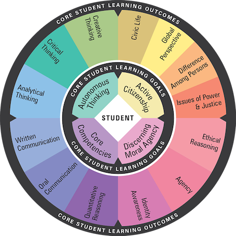 Core Student Learning Outcomes