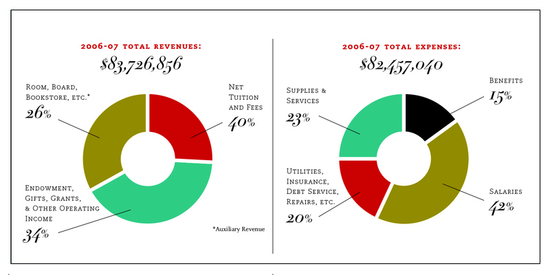 Donut charts